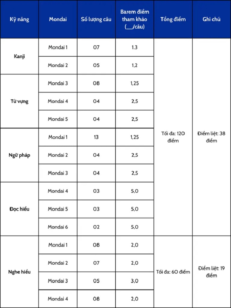 cách tính điểm bài thi tiếng Nhật JLPT N4