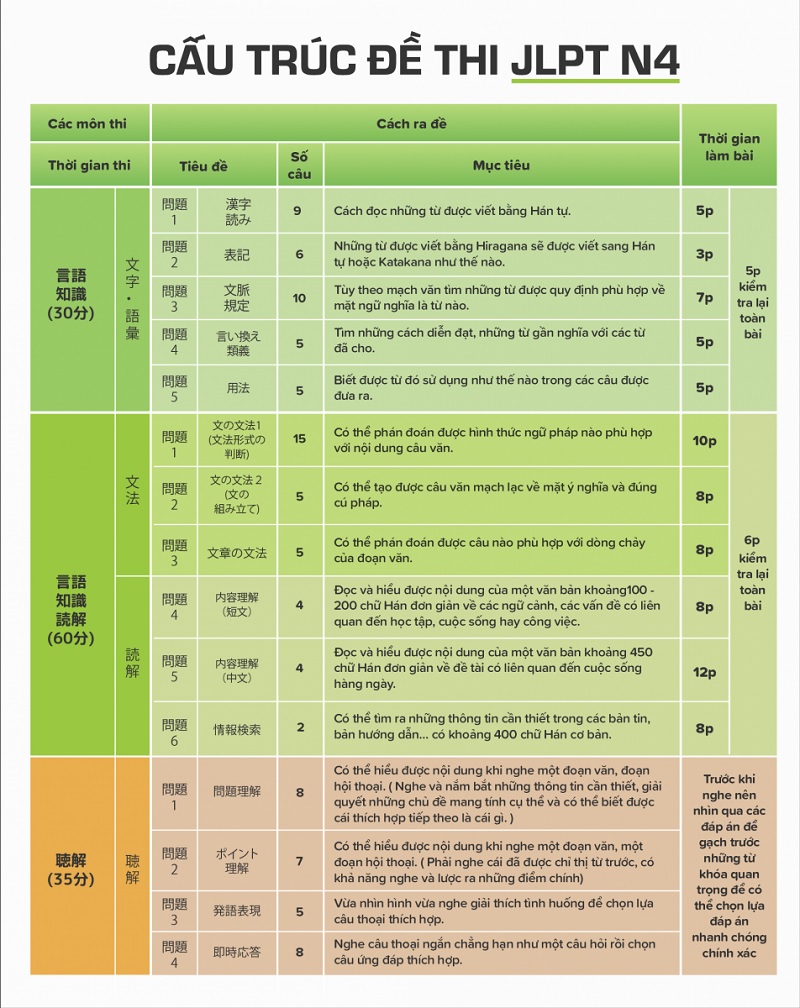 ccấu trúc đề thi N4 JLPT